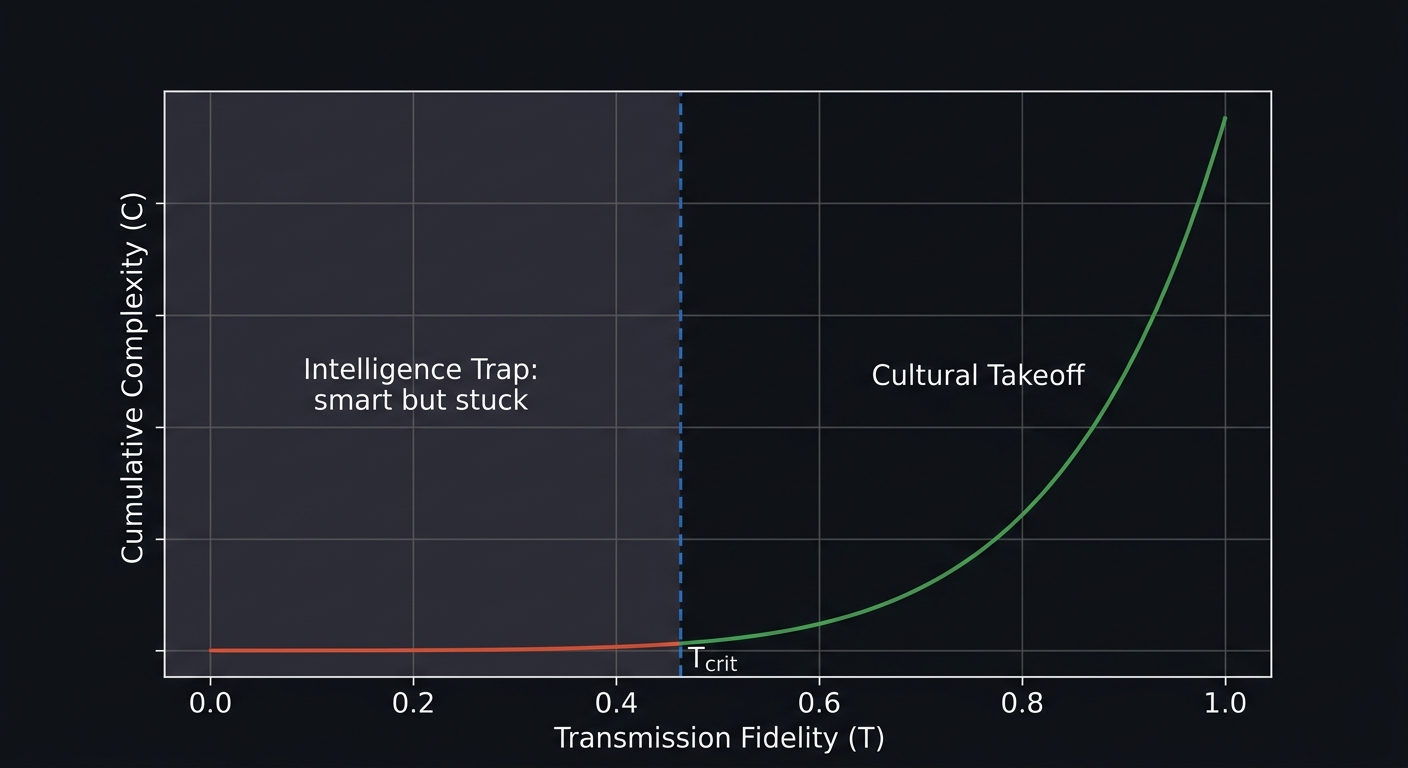 Below the critical threshold, complexity plateaus. Above it, cultural takeoff is inevitable.