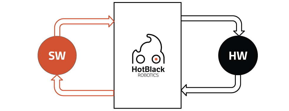 Schema di funzionamento della piattaforma di HotBlack Robotics