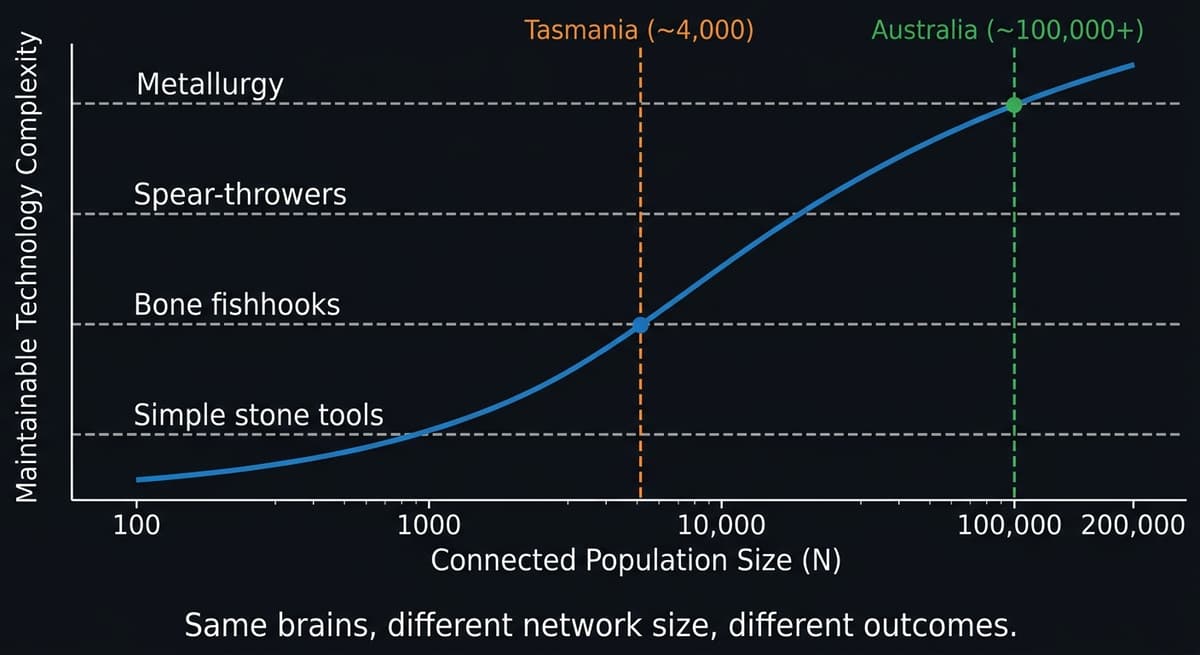 Henrich's demographic threshold: same brains, different network size, different outcomes.