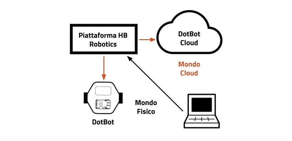 Avete problemi hardware? C'è il robot in cloud accessibile da remoto tramite il vostro PC o cellulare