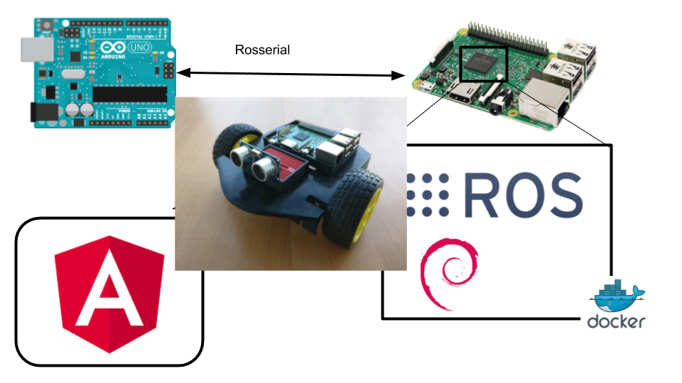 Robot Open Source - Docker e Raspberry