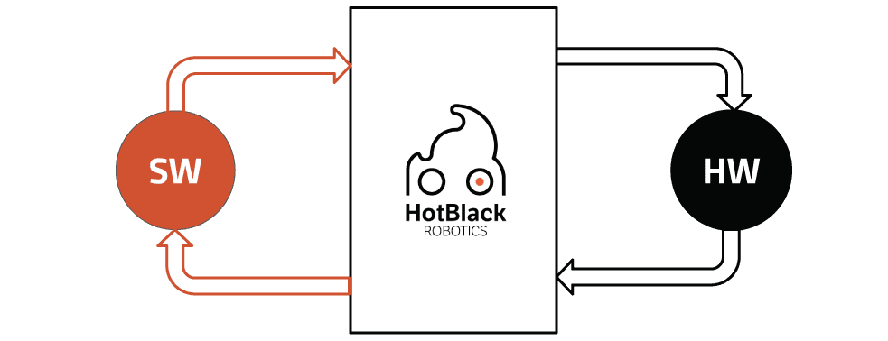 Schema di funzionamento della piattaforma di HotBlack Robotics